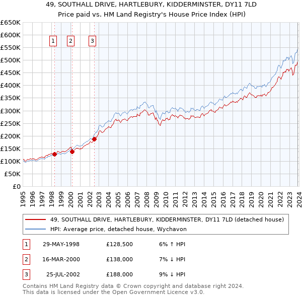 49, SOUTHALL DRIVE, HARTLEBURY, KIDDERMINSTER, DY11 7LD: Price paid vs HM Land Registry's House Price Index