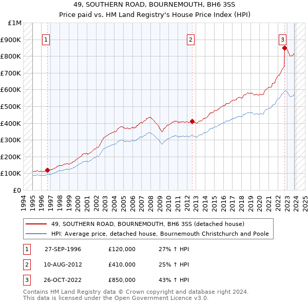 49, SOUTHERN ROAD, BOURNEMOUTH, BH6 3SS: Price paid vs HM Land Registry's House Price Index