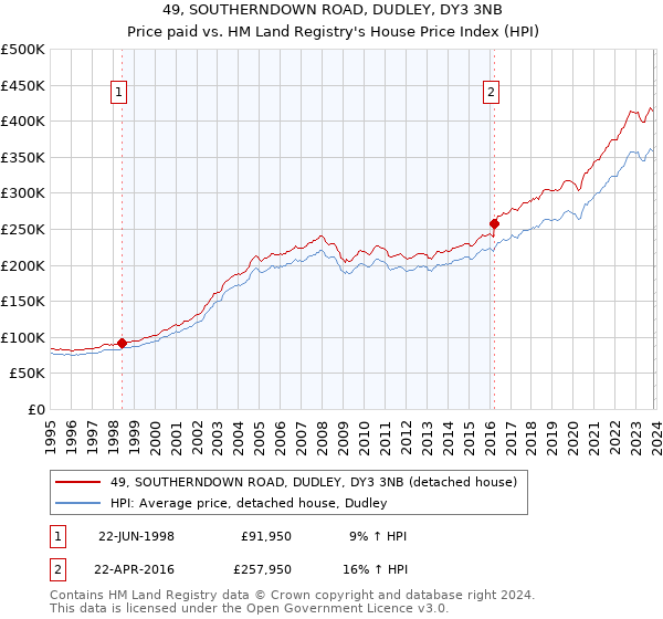 49, SOUTHERNDOWN ROAD, DUDLEY, DY3 3NB: Price paid vs HM Land Registry's House Price Index