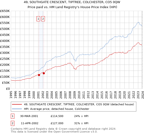 49, SOUTHGATE CRESCENT, TIPTREE, COLCHESTER, CO5 0QW: Price paid vs HM Land Registry's House Price Index