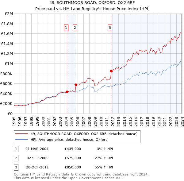 49, SOUTHMOOR ROAD, OXFORD, OX2 6RF: Price paid vs HM Land Registry's House Price Index