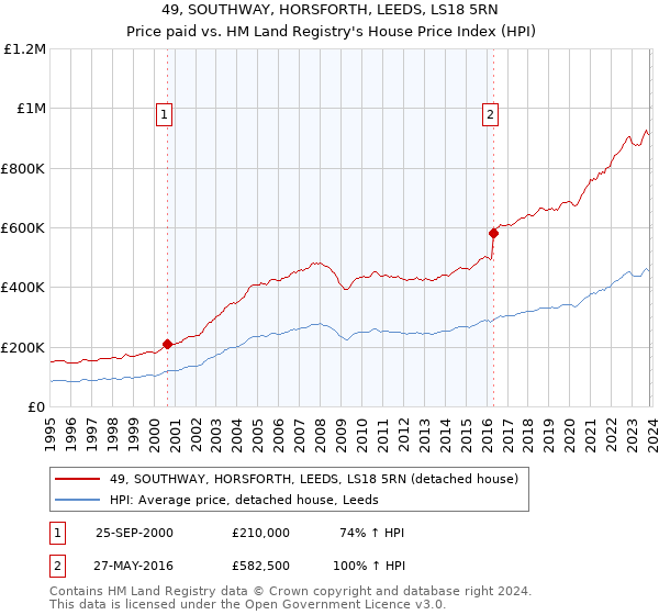 49, SOUTHWAY, HORSFORTH, LEEDS, LS18 5RN: Price paid vs HM Land Registry's House Price Index