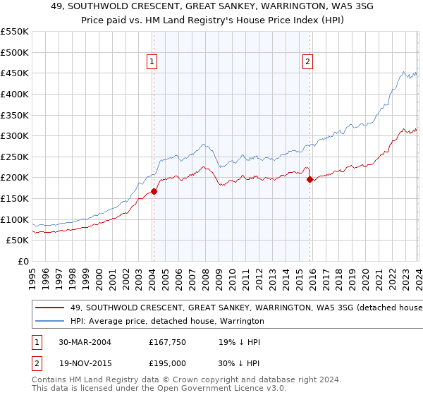 49, SOUTHWOLD CRESCENT, GREAT SANKEY, WARRINGTON, WA5 3SG: Price paid vs HM Land Registry's House Price Index