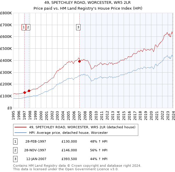 49, SPETCHLEY ROAD, WORCESTER, WR5 2LR: Price paid vs HM Land Registry's House Price Index