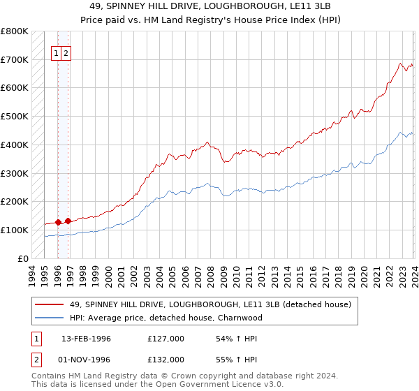 49, SPINNEY HILL DRIVE, LOUGHBOROUGH, LE11 3LB: Price paid vs HM Land Registry's House Price Index