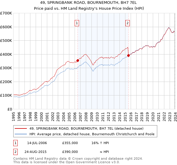49, SPRINGBANK ROAD, BOURNEMOUTH, BH7 7EL: Price paid vs HM Land Registry's House Price Index