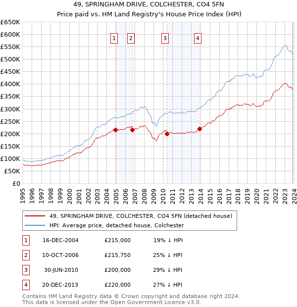 49, SPRINGHAM DRIVE, COLCHESTER, CO4 5FN: Price paid vs HM Land Registry's House Price Index