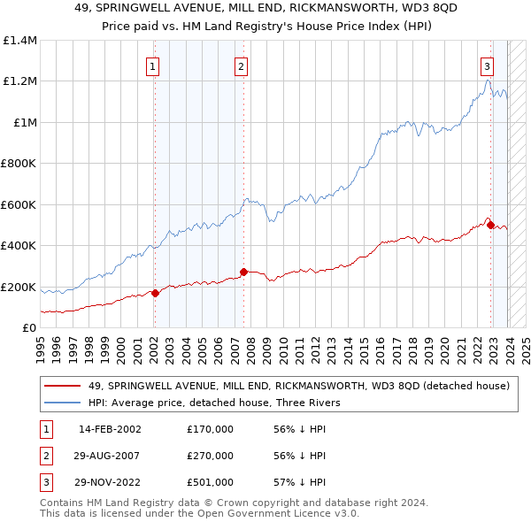 49, SPRINGWELL AVENUE, MILL END, RICKMANSWORTH, WD3 8QD: Price paid vs HM Land Registry's House Price Index