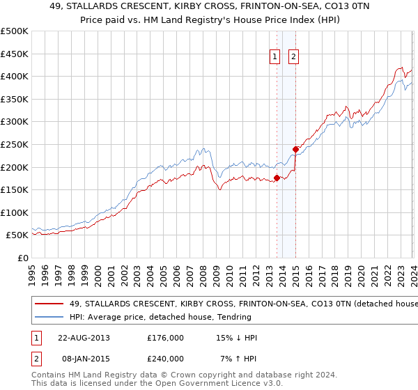 49, STALLARDS CRESCENT, KIRBY CROSS, FRINTON-ON-SEA, CO13 0TN: Price paid vs HM Land Registry's House Price Index