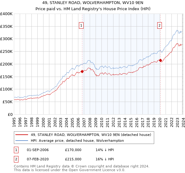 49, STANLEY ROAD, WOLVERHAMPTON, WV10 9EN: Price paid vs HM Land Registry's House Price Index