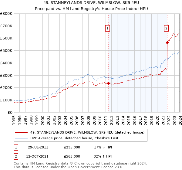 49, STANNEYLANDS DRIVE, WILMSLOW, SK9 4EU: Price paid vs HM Land Registry's House Price Index