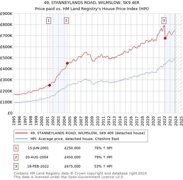 49, STANNEYLANDS ROAD, WILMSLOW, SK9 4ER: Price paid vs HM Land Registry's House Price Index