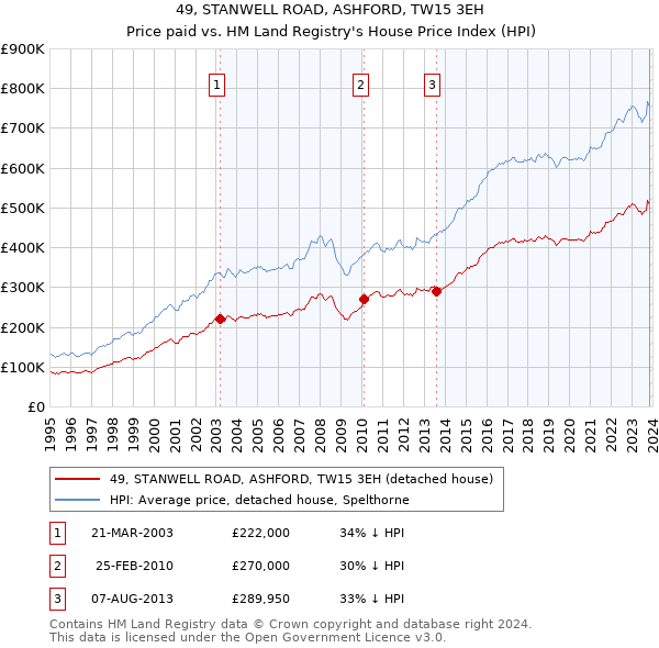 49, STANWELL ROAD, ASHFORD, TW15 3EH: Price paid vs HM Land Registry's House Price Index