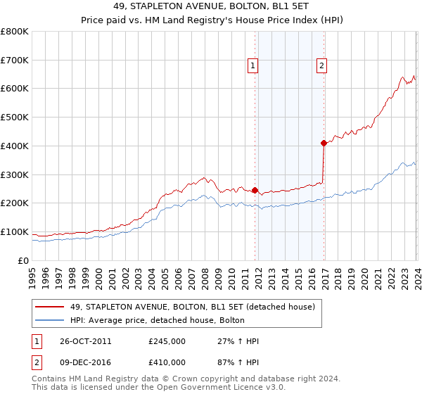 49, STAPLETON AVENUE, BOLTON, BL1 5ET: Price paid vs HM Land Registry's House Price Index
