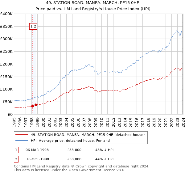 49, STATION ROAD, MANEA, MARCH, PE15 0HE: Price paid vs HM Land Registry's House Price Index