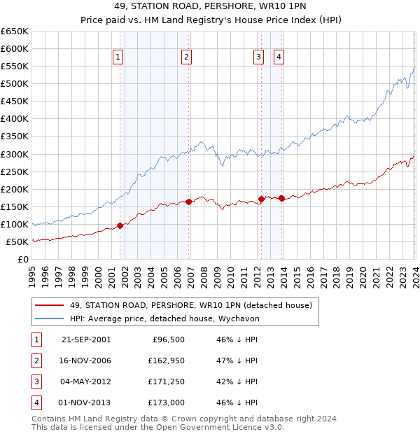 49, STATION ROAD, PERSHORE, WR10 1PN: Price paid vs HM Land Registry's House Price Index