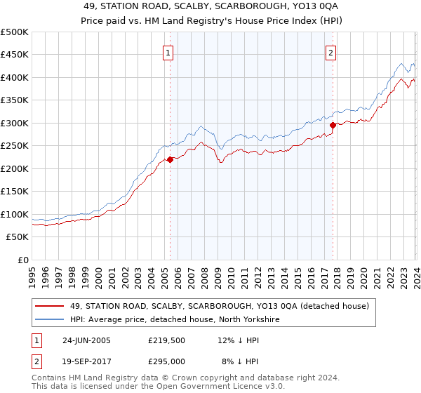 49, STATION ROAD, SCALBY, SCARBOROUGH, YO13 0QA: Price paid vs HM Land Registry's House Price Index
