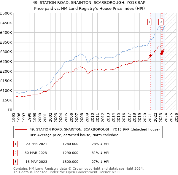 49, STATION ROAD, SNAINTON, SCARBOROUGH, YO13 9AP: Price paid vs HM Land Registry's House Price Index