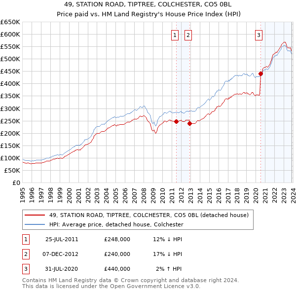 49, STATION ROAD, TIPTREE, COLCHESTER, CO5 0BL: Price paid vs HM Land Registry's House Price Index