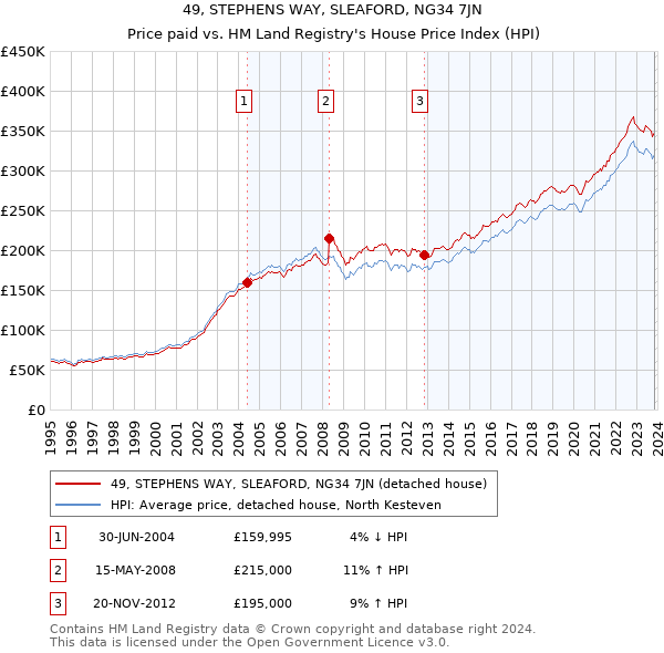 49, STEPHENS WAY, SLEAFORD, NG34 7JN: Price paid vs HM Land Registry's House Price Index