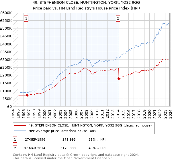 49, STEPHENSON CLOSE, HUNTINGTON, YORK, YO32 9GG: Price paid vs HM Land Registry's House Price Index