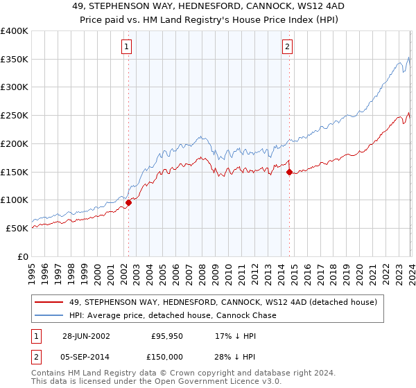 49, STEPHENSON WAY, HEDNESFORD, CANNOCK, WS12 4AD: Price paid vs HM Land Registry's House Price Index