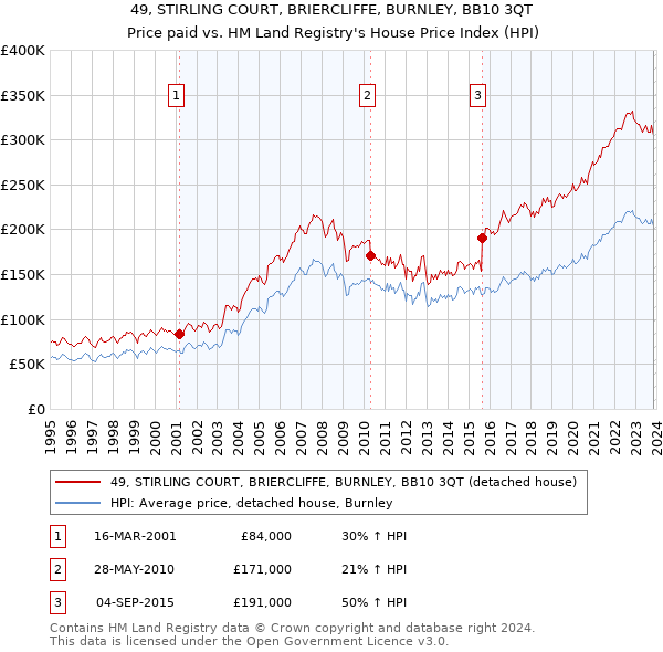 49, STIRLING COURT, BRIERCLIFFE, BURNLEY, BB10 3QT: Price paid vs HM Land Registry's House Price Index