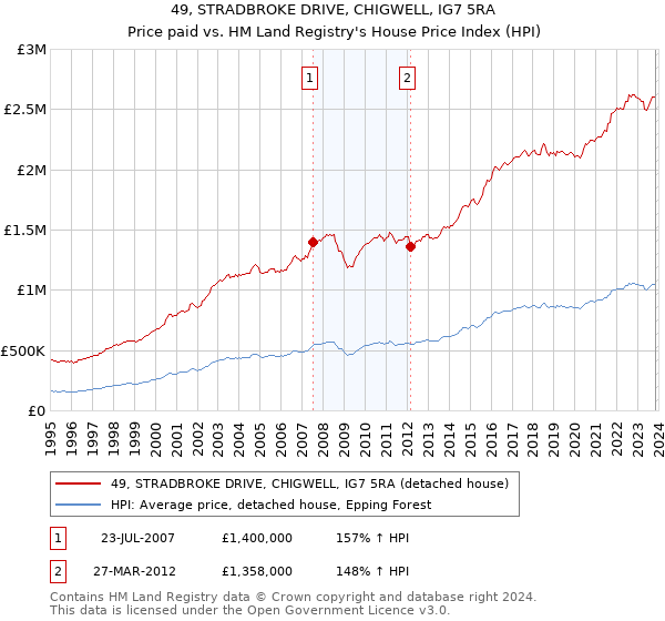49, STRADBROKE DRIVE, CHIGWELL, IG7 5RA: Price paid vs HM Land Registry's House Price Index