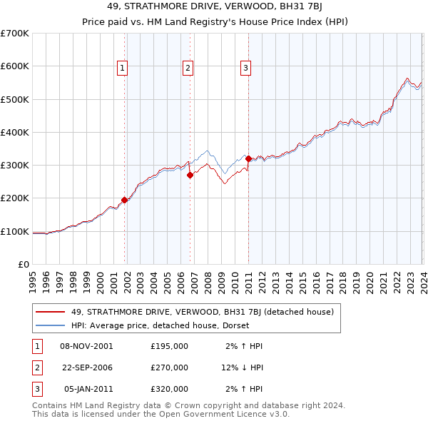 49, STRATHMORE DRIVE, VERWOOD, BH31 7BJ: Price paid vs HM Land Registry's House Price Index
