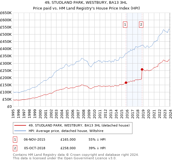 49, STUDLAND PARK, WESTBURY, BA13 3HL: Price paid vs HM Land Registry's House Price Index
