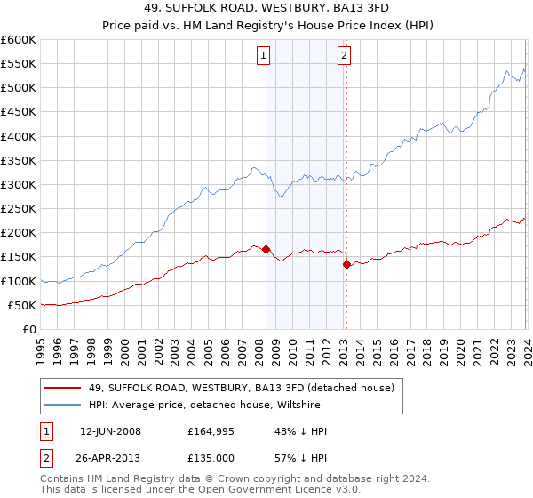 49, SUFFOLK ROAD, WESTBURY, BA13 3FD: Price paid vs HM Land Registry's House Price Index