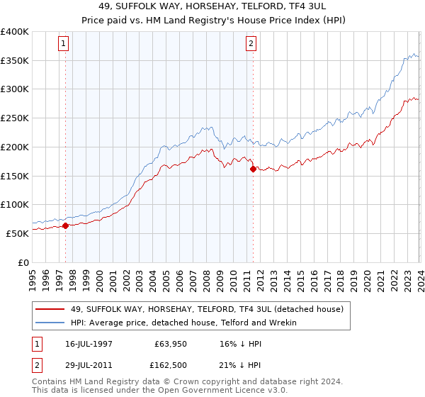 49, SUFFOLK WAY, HORSEHAY, TELFORD, TF4 3UL: Price paid vs HM Land Registry's House Price Index