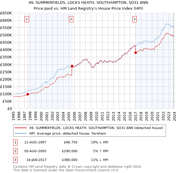 49, SUMMERFIELDS, LOCKS HEATH, SOUTHAMPTON, SO31 6NN: Price paid vs HM Land Registry's House Price Index