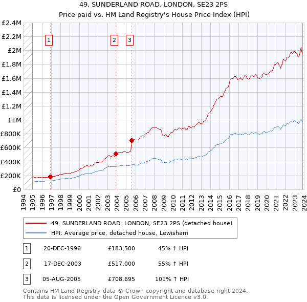 49, SUNDERLAND ROAD, LONDON, SE23 2PS: Price paid vs HM Land Registry's House Price Index