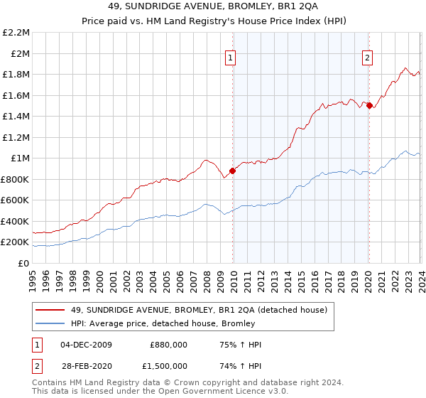 49, SUNDRIDGE AVENUE, BROMLEY, BR1 2QA: Price paid vs HM Land Registry's House Price Index