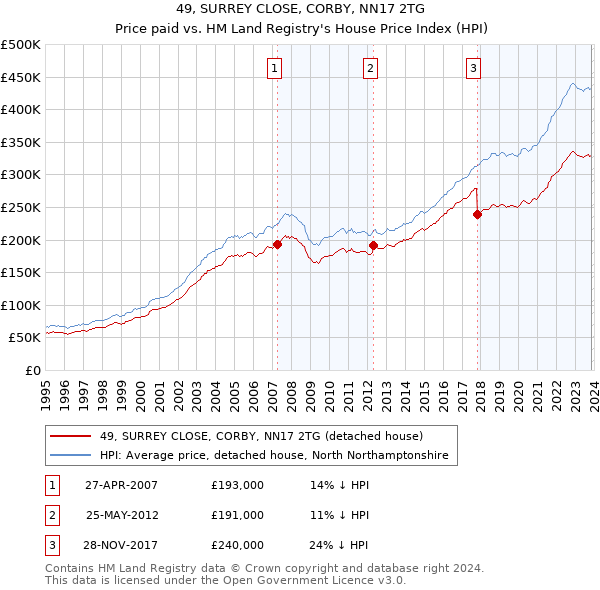 49, SURREY CLOSE, CORBY, NN17 2TG: Price paid vs HM Land Registry's House Price Index