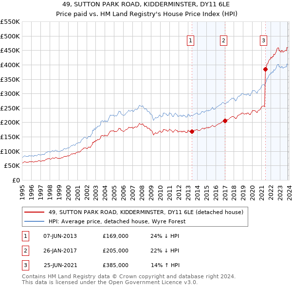 49, SUTTON PARK ROAD, KIDDERMINSTER, DY11 6LE: Price paid vs HM Land Registry's House Price Index