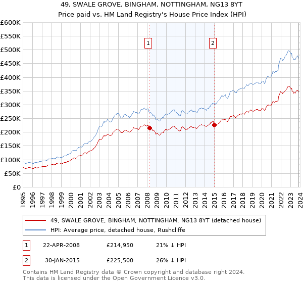 49, SWALE GROVE, BINGHAM, NOTTINGHAM, NG13 8YT: Price paid vs HM Land Registry's House Price Index