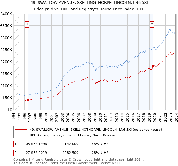 49, SWALLOW AVENUE, SKELLINGTHORPE, LINCOLN, LN6 5XJ: Price paid vs HM Land Registry's House Price Index