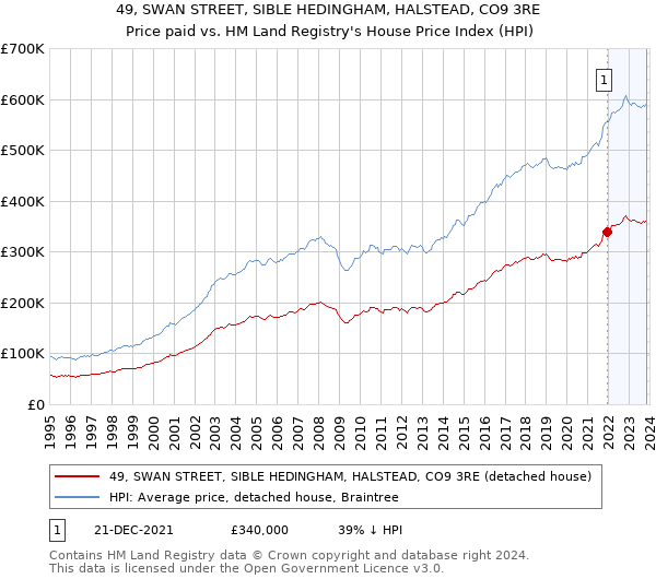 49, SWAN STREET, SIBLE HEDINGHAM, HALSTEAD, CO9 3RE: Price paid vs HM Land Registry's House Price Index