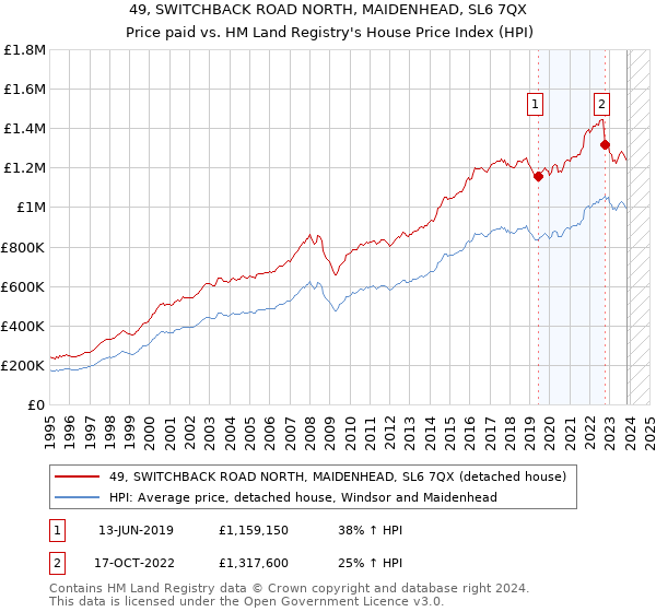 49, SWITCHBACK ROAD NORTH, MAIDENHEAD, SL6 7QX: Price paid vs HM Land Registry's House Price Index