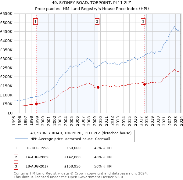 49, SYDNEY ROAD, TORPOINT, PL11 2LZ: Price paid vs HM Land Registry's House Price Index