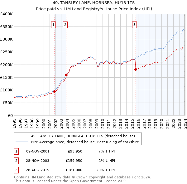 49, TANSLEY LANE, HORNSEA, HU18 1TS: Price paid vs HM Land Registry's House Price Index