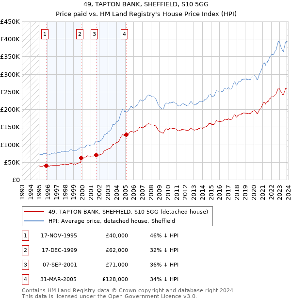 49, TAPTON BANK, SHEFFIELD, S10 5GG: Price paid vs HM Land Registry's House Price Index