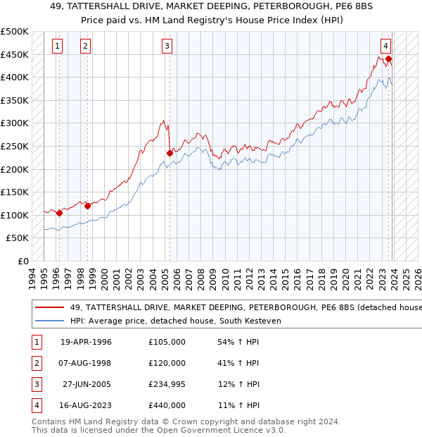 49, TATTERSHALL DRIVE, MARKET DEEPING, PETERBOROUGH, PE6 8BS: Price paid vs HM Land Registry's House Price Index