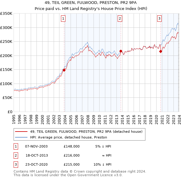 49, TEIL GREEN, FULWOOD, PRESTON, PR2 9PA: Price paid vs HM Land Registry's House Price Index