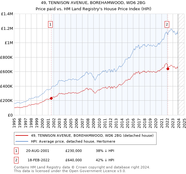 49, TENNISON AVENUE, BOREHAMWOOD, WD6 2BG: Price paid vs HM Land Registry's House Price Index