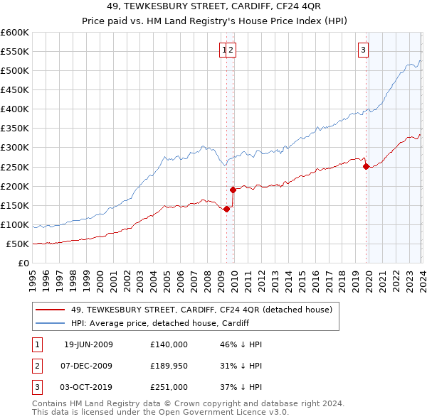 49, TEWKESBURY STREET, CARDIFF, CF24 4QR: Price paid vs HM Land Registry's House Price Index