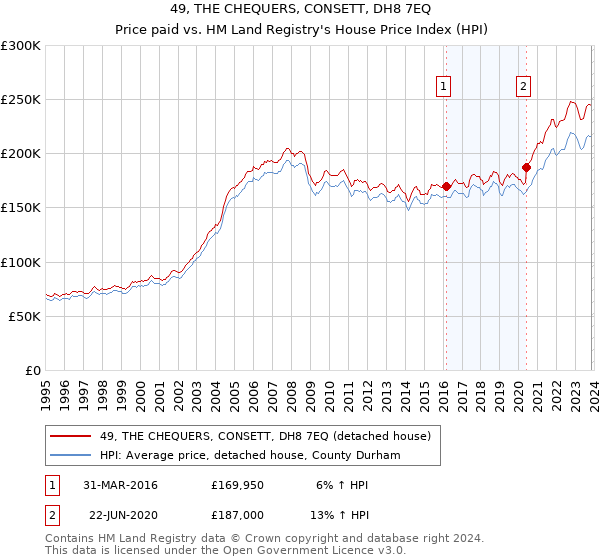 49, THE CHEQUERS, CONSETT, DH8 7EQ: Price paid vs HM Land Registry's House Price Index