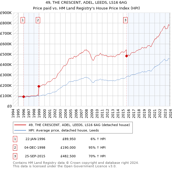 49, THE CRESCENT, ADEL, LEEDS, LS16 6AG: Price paid vs HM Land Registry's House Price Index